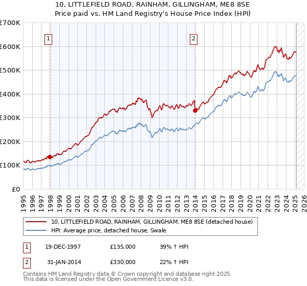 10, LITTLEFIELD ROAD, RAINHAM, GILLINGHAM, ME8 8SE: Price paid vs HM Land Registry's House Price Index