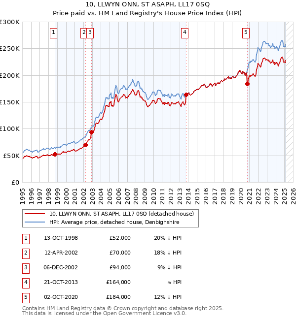 10, LLWYN ONN, ST ASAPH, LL17 0SQ: Price paid vs HM Land Registry's House Price Index