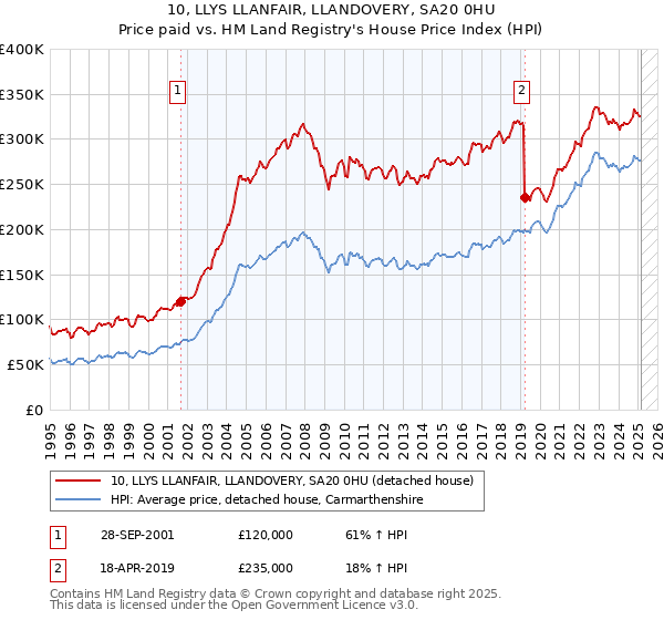 10, LLYS LLANFAIR, LLANDOVERY, SA20 0HU: Price paid vs HM Land Registry's House Price Index
