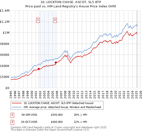10, LOCKTON CHASE, ASCOT, SL5 8TP: Price paid vs HM Land Registry's House Price Index