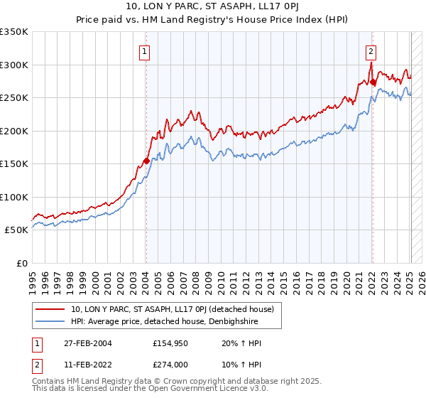 10, LON Y PARC, ST ASAPH, LL17 0PJ: Price paid vs HM Land Registry's House Price Index
