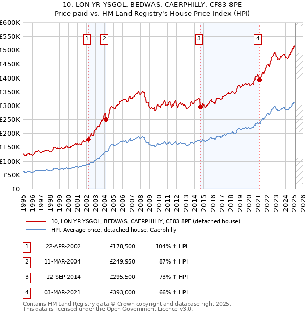 10, LON YR YSGOL, BEDWAS, CAERPHILLY, CF83 8PE: Price paid vs HM Land Registry's House Price Index