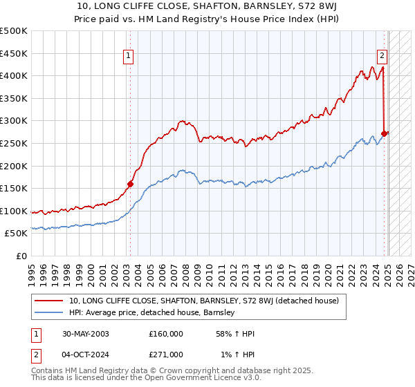 10, LONG CLIFFE CLOSE, SHAFTON, BARNSLEY, S72 8WJ: Price paid vs HM Land Registry's House Price Index