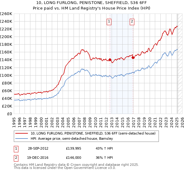 10, LONG FURLONG, PENISTONE, SHEFFIELD, S36 6FF: Price paid vs HM Land Registry's House Price Index
