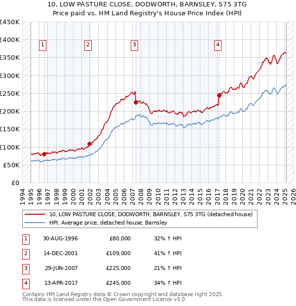 10, LOW PASTURE CLOSE, DODWORTH, BARNSLEY, S75 3TG: Price paid vs HM Land Registry's House Price Index
