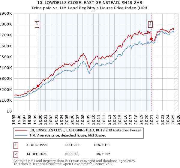 10, LOWDELLS CLOSE, EAST GRINSTEAD, RH19 2HB: Price paid vs HM Land Registry's House Price Index