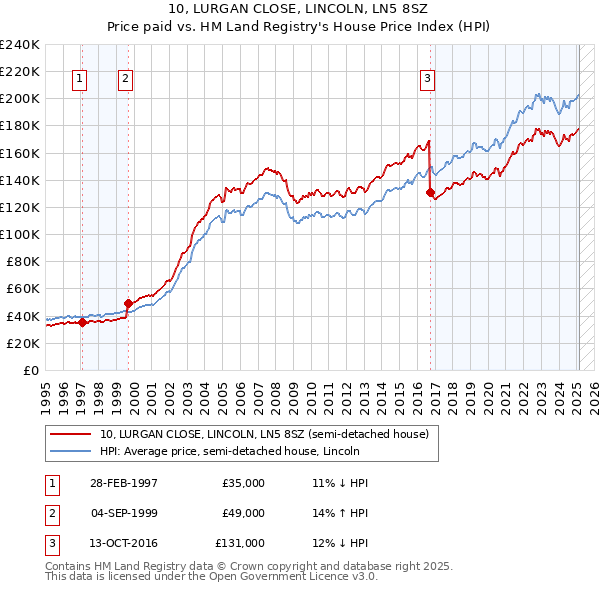 10, LURGAN CLOSE, LINCOLN, LN5 8SZ: Price paid vs HM Land Registry's House Price Index