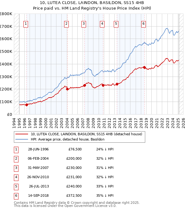 10, LUTEA CLOSE, LAINDON, BASILDON, SS15 4HB: Price paid vs HM Land Registry's House Price Index