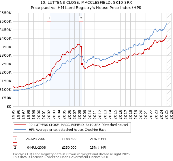10, LUTYENS CLOSE, MACCLESFIELD, SK10 3RX: Price paid vs HM Land Registry's House Price Index