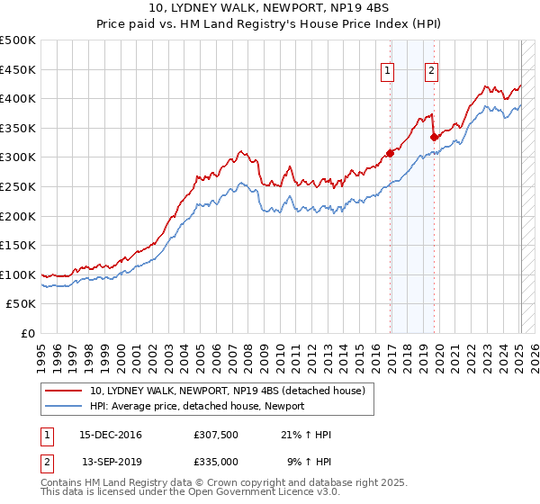 10, LYDNEY WALK, NEWPORT, NP19 4BS: Price paid vs HM Land Registry's House Price Index