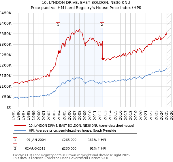 10, LYNDON DRIVE, EAST BOLDON, NE36 0NU: Price paid vs HM Land Registry's House Price Index