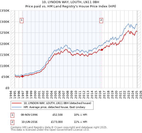 10, LYNDON WAY, LOUTH, LN11 0BH: Price paid vs HM Land Registry's House Price Index