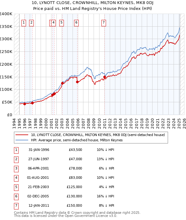 10, LYNOTT CLOSE, CROWNHILL, MILTON KEYNES, MK8 0DJ: Price paid vs HM Land Registry's House Price Index