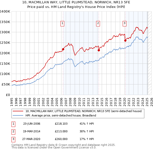 10, MACMILLAN WAY, LITTLE PLUMSTEAD, NORWICH, NR13 5FE: Price paid vs HM Land Registry's House Price Index
