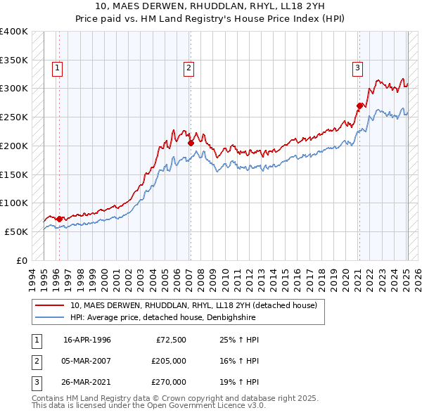 10, MAES DERWEN, RHUDDLAN, RHYL, LL18 2YH: Price paid vs HM Land Registry's House Price Index