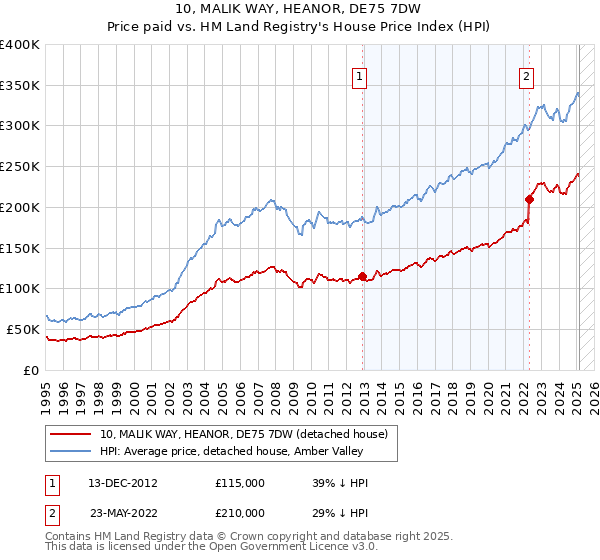 10, MALIK WAY, HEANOR, DE75 7DW: Price paid vs HM Land Registry's House Price Index