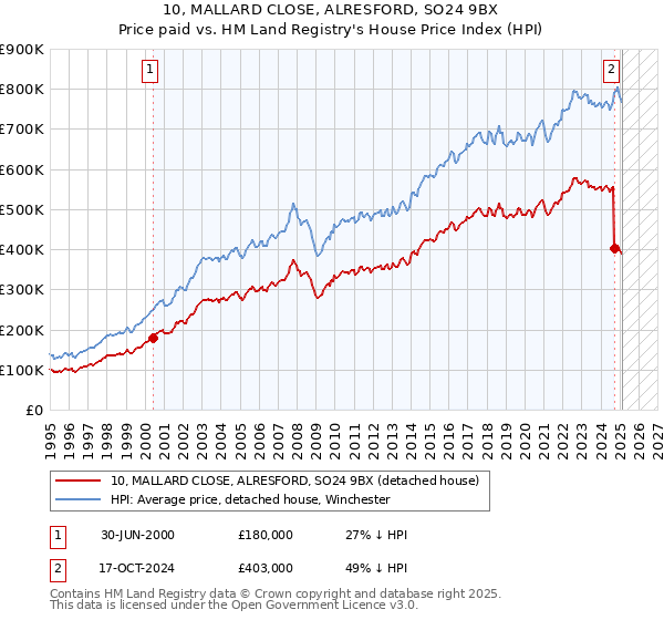 10, MALLARD CLOSE, ALRESFORD, SO24 9BX: Price paid vs HM Land Registry's House Price Index