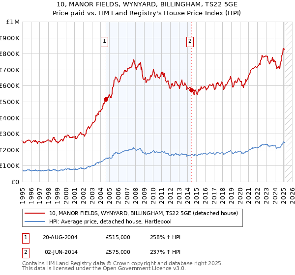 10, MANOR FIELDS, WYNYARD, BILLINGHAM, TS22 5GE: Price paid vs HM Land Registry's House Price Index