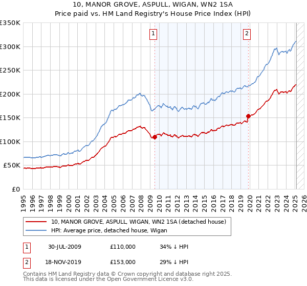 10, MANOR GROVE, ASPULL, WIGAN, WN2 1SA: Price paid vs HM Land Registry's House Price Index