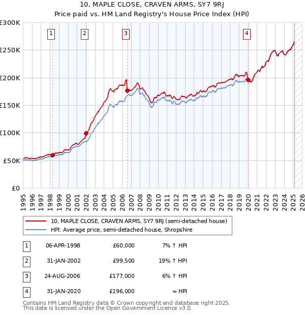 10, MAPLE CLOSE, CRAVEN ARMS, SY7 9RJ: Price paid vs HM Land Registry's House Price Index