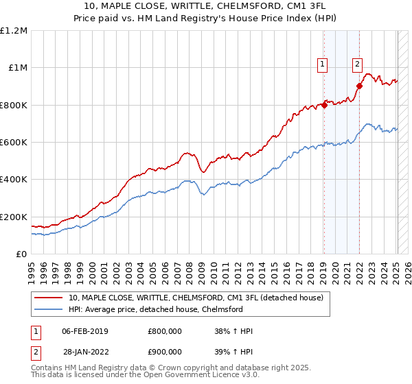 10, MAPLE CLOSE, WRITTLE, CHELMSFORD, CM1 3FL: Price paid vs HM Land Registry's House Price Index