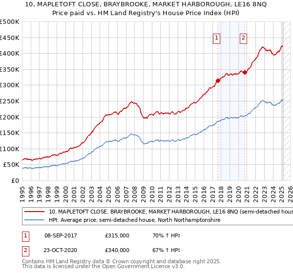 10, MAPLETOFT CLOSE, BRAYBROOKE, MARKET HARBOROUGH, LE16 8NQ: Price paid vs HM Land Registry's House Price Index
