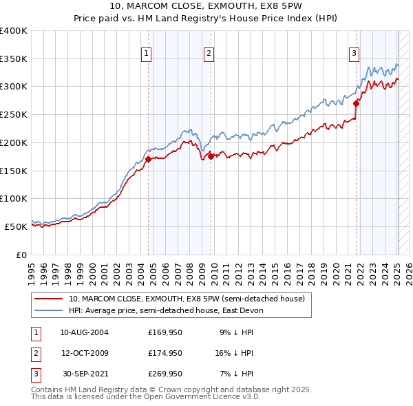 10, MARCOM CLOSE, EXMOUTH, EX8 5PW: Price paid vs HM Land Registry's House Price Index