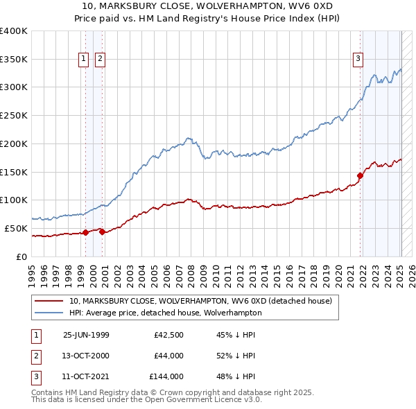 10, MARKSBURY CLOSE, WOLVERHAMPTON, WV6 0XD: Price paid vs HM Land Registry's House Price Index