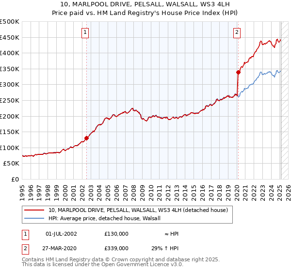 10, MARLPOOL DRIVE, PELSALL, WALSALL, WS3 4LH: Price paid vs HM Land Registry's House Price Index