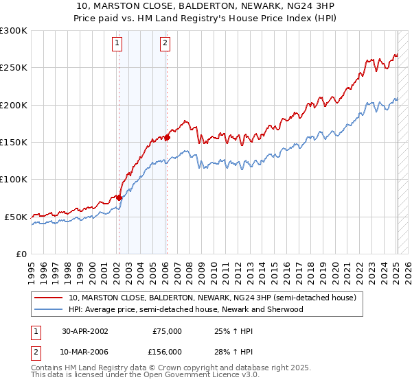 10, MARSTON CLOSE, BALDERTON, NEWARK, NG24 3HP: Price paid vs HM Land Registry's House Price Index