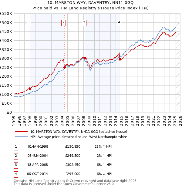 10, MARSTON WAY, DAVENTRY, NN11 0GQ: Price paid vs HM Land Registry's House Price Index