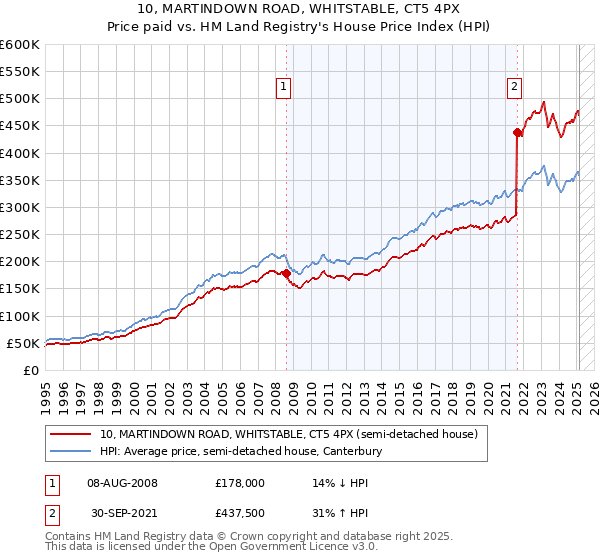 10, MARTINDOWN ROAD, WHITSTABLE, CT5 4PX: Price paid vs HM Land Registry's House Price Index
