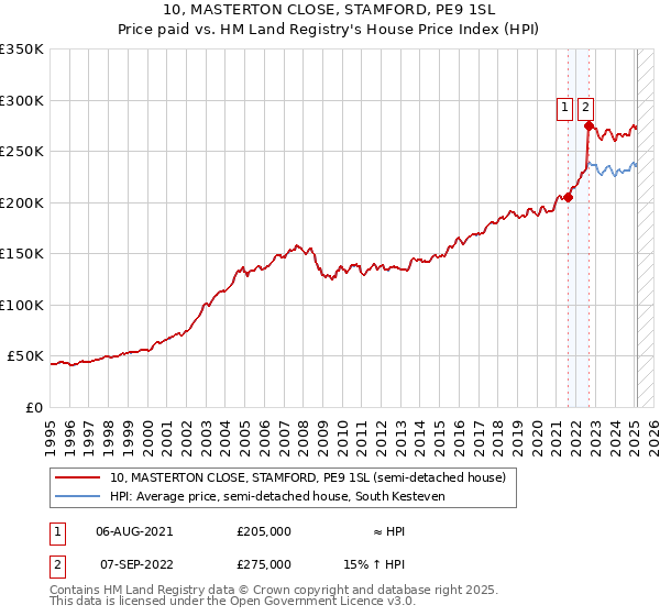 10, MASTERTON CLOSE, STAMFORD, PE9 1SL: Price paid vs HM Land Registry's House Price Index
