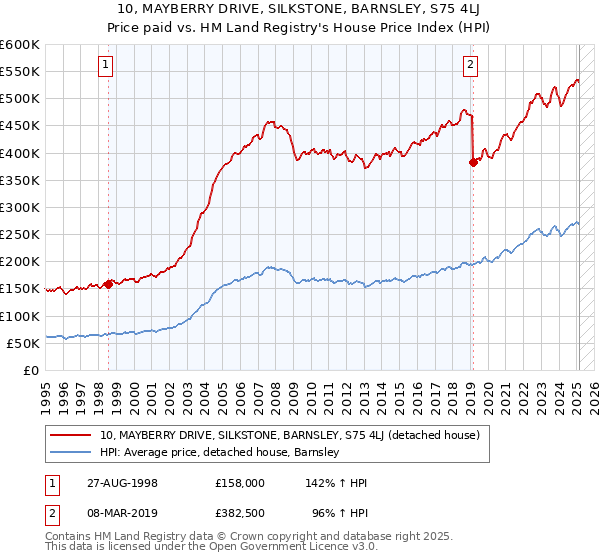 10, MAYBERRY DRIVE, SILKSTONE, BARNSLEY, S75 4LJ: Price paid vs HM Land Registry's House Price Index