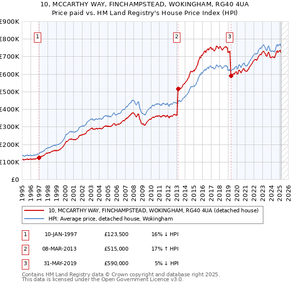 10, MCCARTHY WAY, FINCHAMPSTEAD, WOKINGHAM, RG40 4UA: Price paid vs HM Land Registry's House Price Index