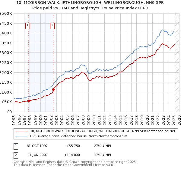 10, MCGIBBON WALK, IRTHLINGBOROUGH, WELLINGBOROUGH, NN9 5PB: Price paid vs HM Land Registry's House Price Index