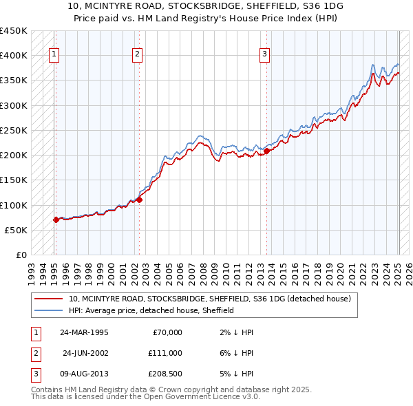10, MCINTYRE ROAD, STOCKSBRIDGE, SHEFFIELD, S36 1DG: Price paid vs HM Land Registry's House Price Index