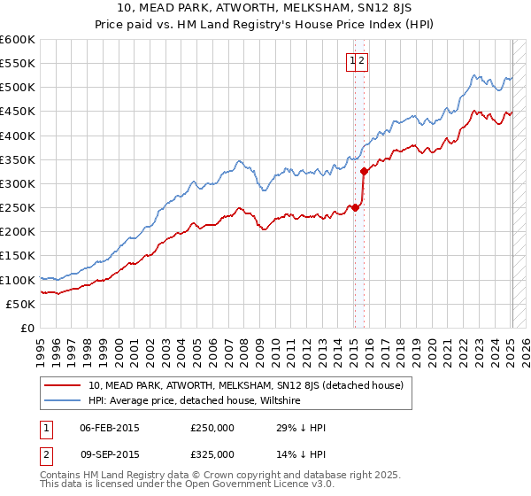10, MEAD PARK, ATWORTH, MELKSHAM, SN12 8JS: Price paid vs HM Land Registry's House Price Index