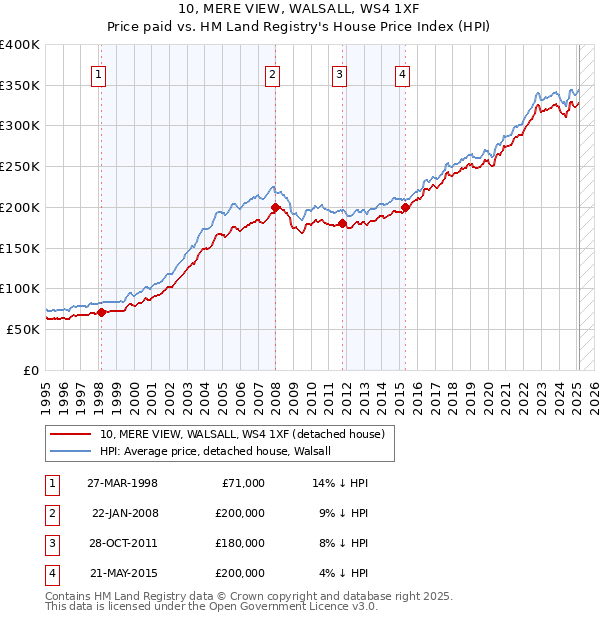 10, MERE VIEW, WALSALL, WS4 1XF: Price paid vs HM Land Registry's House Price Index