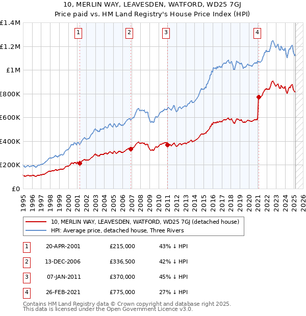 10, MERLIN WAY, LEAVESDEN, WATFORD, WD25 7GJ: Price paid vs HM Land Registry's House Price Index