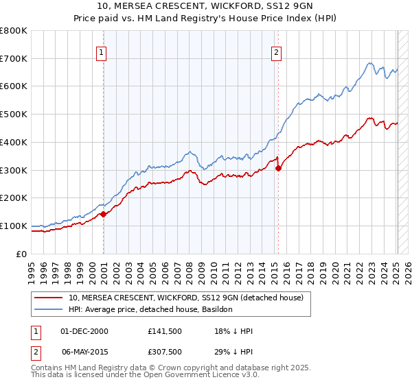 10, MERSEA CRESCENT, WICKFORD, SS12 9GN: Price paid vs HM Land Registry's House Price Index