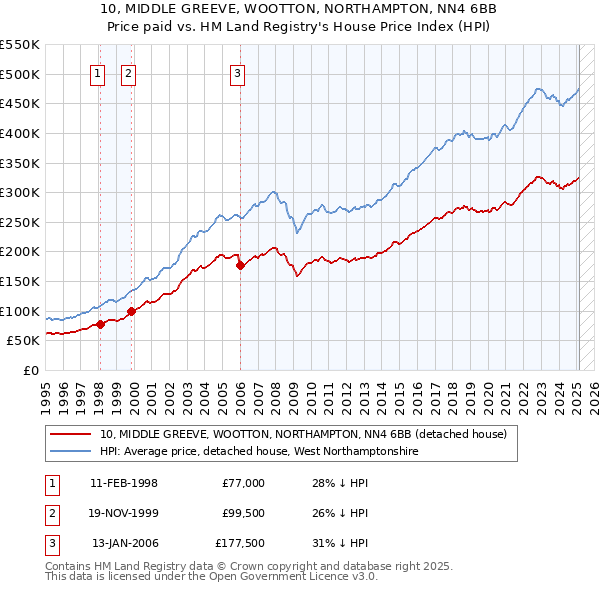 10, MIDDLE GREEVE, WOOTTON, NORTHAMPTON, NN4 6BB: Price paid vs HM Land Registry's House Price Index