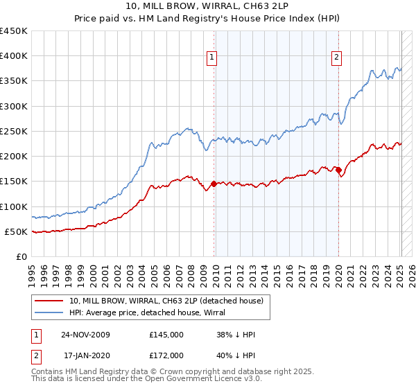 10, MILL BROW, WIRRAL, CH63 2LP: Price paid vs HM Land Registry's House Price Index