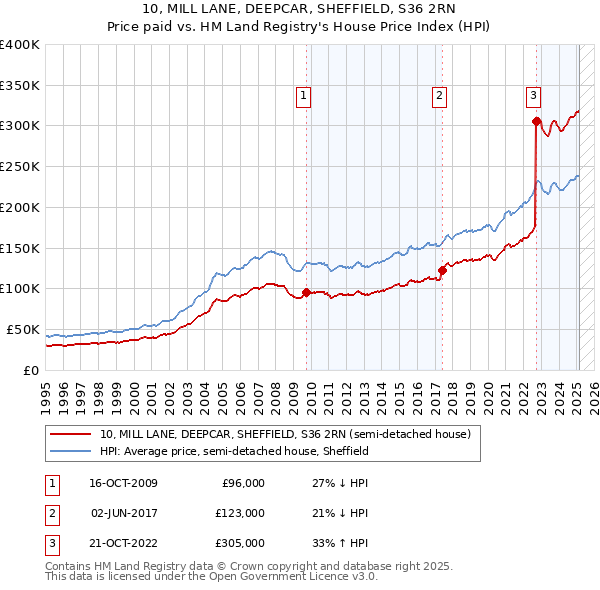 10, MILL LANE, DEEPCAR, SHEFFIELD, S36 2RN: Price paid vs HM Land Registry's House Price Index