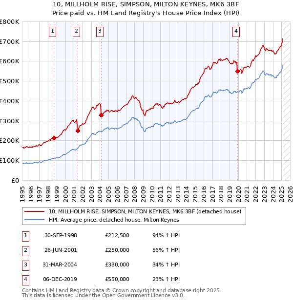 10, MILLHOLM RISE, SIMPSON, MILTON KEYNES, MK6 3BF: Price paid vs HM Land Registry's House Price Index