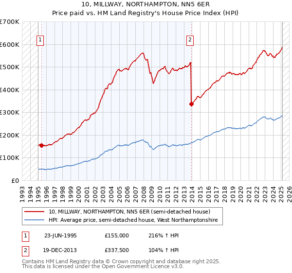 10, MILLWAY, NORTHAMPTON, NN5 6ER: Price paid vs HM Land Registry's House Price Index
