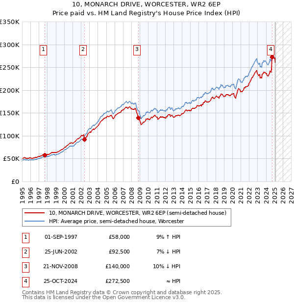 10, MONARCH DRIVE, WORCESTER, WR2 6EP: Price paid vs HM Land Registry's House Price Index