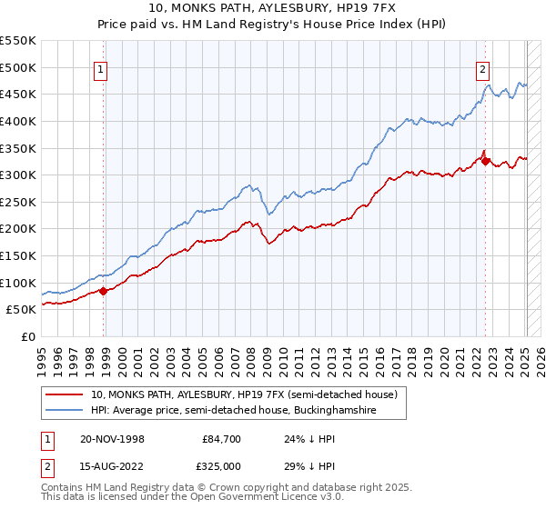 10, MONKS PATH, AYLESBURY, HP19 7FX: Price paid vs HM Land Registry's House Price Index