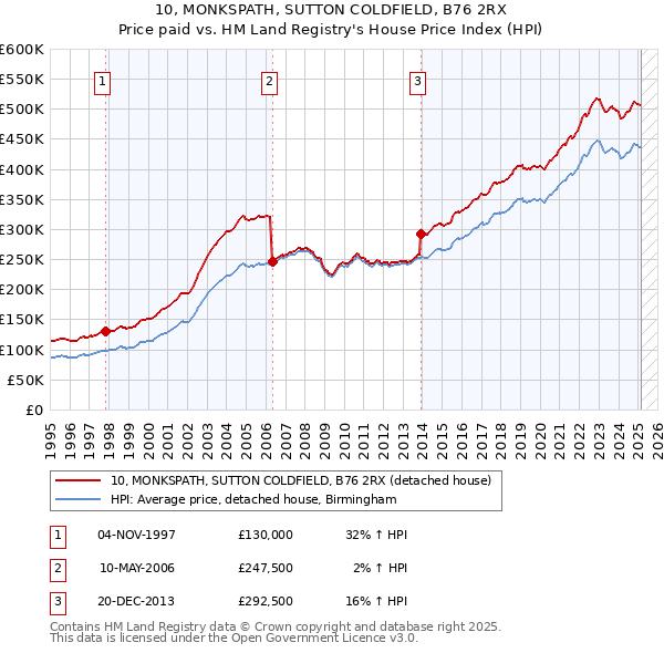 10, MONKSPATH, SUTTON COLDFIELD, B76 2RX: Price paid vs HM Land Registry's House Price Index