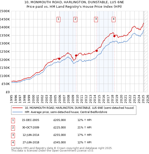 10, MONMOUTH ROAD, HARLINGTON, DUNSTABLE, LU5 6NE: Price paid vs HM Land Registry's House Price Index